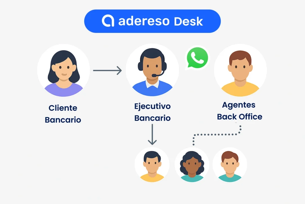 Integra a expertos de backoffice directo en la conversación con el cliente