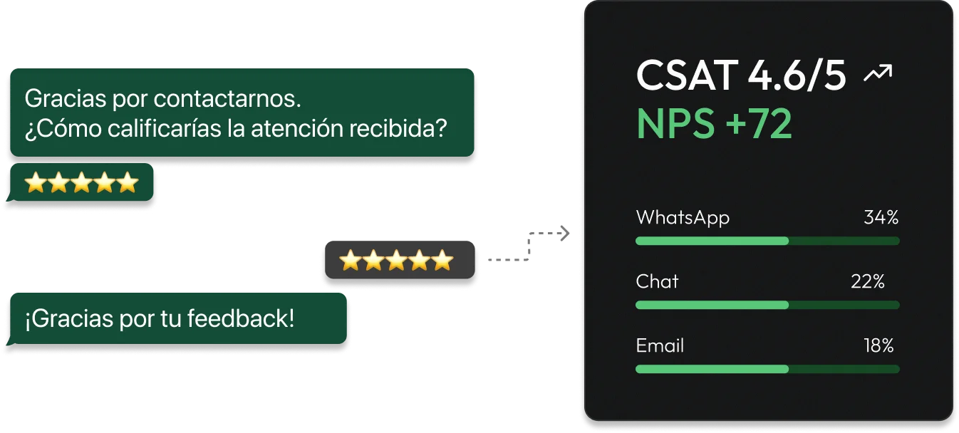 NPS y CSAT